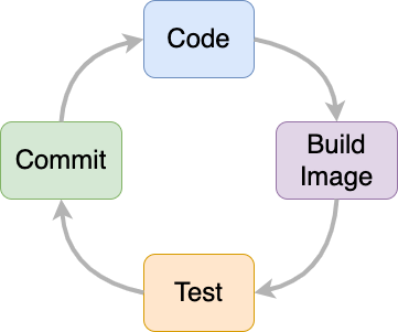 Development Loop